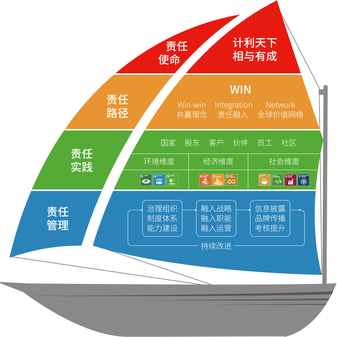 使命領航（責任模型）